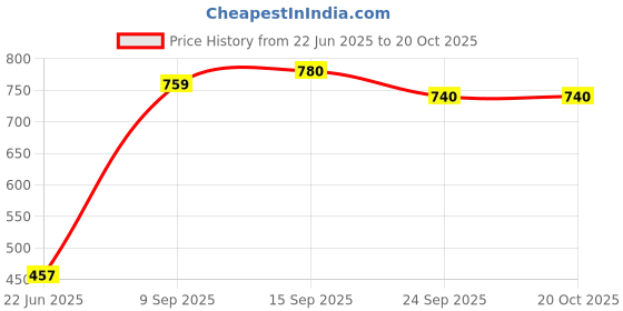 flipkart.com moti metal industries mmi 1.7 L Copper Water Jug moti metal industries mmi Price History Graph from 22 Jun 2025 to 20 Oct 2025