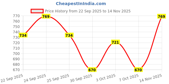 flipkart.com utensils junction 1.7 L Copper Water Jug utensils junction Price History Graph from 22 Sep 2025 to 14 Nov 2025