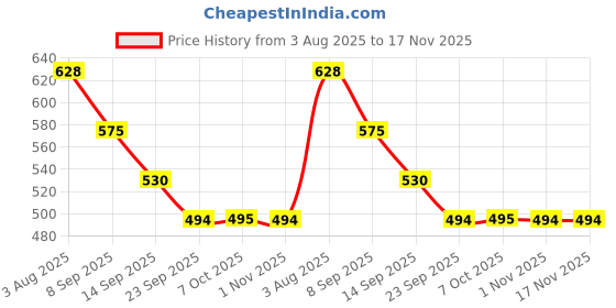 flipkart.com adhunyk 1.7 L Glass Water Jug adhunyk Price History Graph from 3 Aug 2025 to 17 Nov 2025