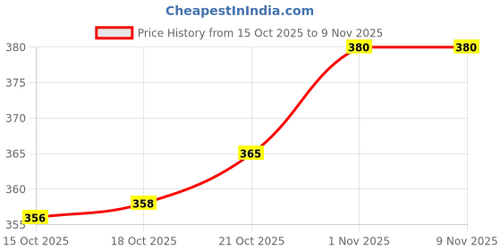 flipkart.com starkendy 1.7 L Glass Water Jug starkendy Price History Graph from 15 Oct 2025 to 9 Nov 2025