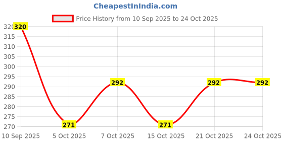 flipkart.com sirat 1.7 L Stainless Steel Water Jug sirat Price History Graph from 10 Sep 2025 to 23 Oct 2025