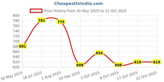 flipkart.com xllent 1.7 L Steel Ice Bucket Silver With Tong and Peg Measurer Ice Bucket xllent Price History Graph from 30 May 2025 to 21 Oct 2025