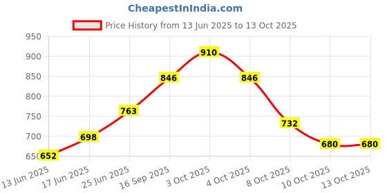 flipkart.com finality 1.7 L Steel Stainless Steel Insulated Plain Ice Bucket with Lid, Tong, Measure and Opener Ice Bucket finality Price History Graph from 13 Jun 2025 to 13 Oct 2025