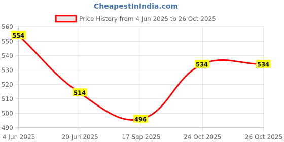 flipkart.com yogit 1.7 LITTER FLOWER JUG + 06 PARI GLASS 400 ML EACH CAPACITY (PACK OF 7) Glass Tray Set (STEEL) Jug Glass Set yogit Price History Graph from 4 Jun 2025 to 25 Oct 2025