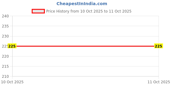 flipkart.com divulge 17 LTS BLACK 2.0 DRAWS_11_NSF divulge Price History Graph from 31 Aug 2025 to 10 Oct 2025