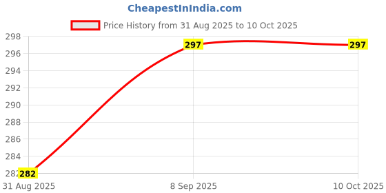 flipkart.com divulge 17 LTS RED DRAWS_10_NSF divulge Price History Graph from 31 Aug 2025 to 9 Oct 2025