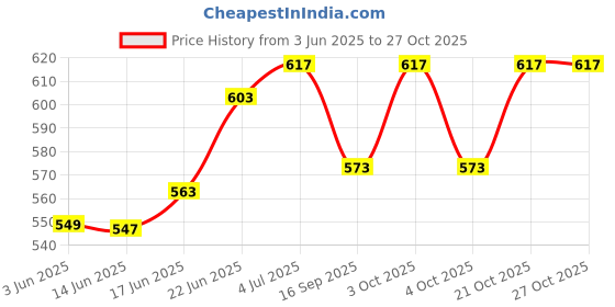 flipkart.com mv sports (17 mm Thickness) (47 cm Diameter) (Suitable for 7 Number) Basketball Basketball - Size: 7 mv sports Price History Graph from 3 Jun 2025 to 27 Oct 2025