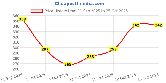 flipkart.com oblivion 17 Pcs Combo oblivion Price History Graph from 11 Sep 2025 to 25 Oct 2025
