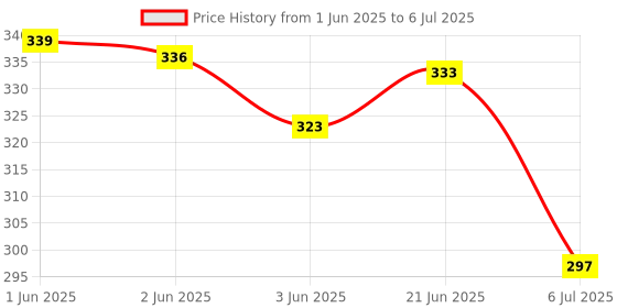 flipkart.com gr trend 17 Rod Abacus kit with books for kids 2 Work books (Level A & Level B) gr trend Price History Graph from 1 Jun 2025 to 6 Jul 2025