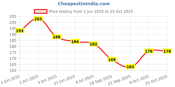 flipkart.com sae fashions 17 ROD BLUE ABACUS KIT WITH BOX sae fashions Price History Graph from 1 Jun 2025 to 25 Oct 2025