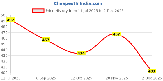 flipkart.com sae fashions 17 ROD BLUE ABACUS KIT WITH BOX SET OF 3 sae fashions Price History Graph from 11 Jul 2025 to 2 Dec 2025