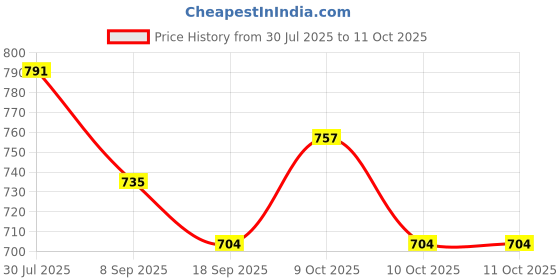 flipkart.com sae fashions 17 ROD BLUE ABACUS KIT WITH BOX SET OF 5 sae fashions Price History Graph from 30 Jul 2025 to 11 Oct 2025