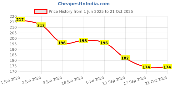 flipkart.com sae fashions 17 ROD BLUEABACUS KIT SET OF 2 sae fashions Price History Graph from 1 Jun 2025 to 21 Oct 2025