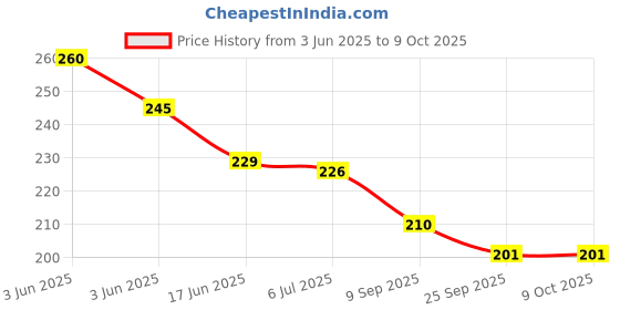flipkart.com sae fashions 17 ROD GREEN ABACUS KIT SET OF 3 sae fashions Price History Graph from 3 Jun 2025 to 8 Oct 2025