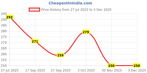 flipkart.com sae fashions 17 ROD GREEN ABACUS KIT WITH BACK PACK sae fashions Price History Graph from 27 Jul 2025 to 2 Dec 2025