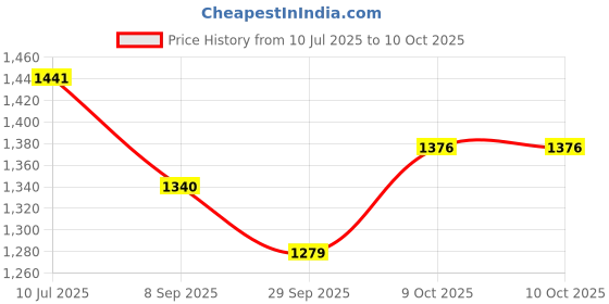 flipkart.com sae fashions 17 ROD GREEN ABACUS KIT WITH BOX SET OF 10 sae fashions Price History Graph from 10 Jul 2025 to 10 Oct 2025