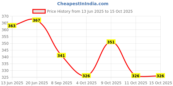 flipkart.com chinese abacus academy 17 ROD GREEN STUDENTS KIT WITH TWO WORK BOOKS chinese abacus academy Price History Graph from 13 Jun 2025 to 14 Oct 2025
