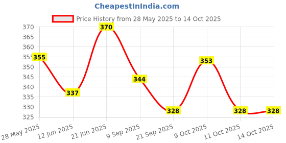 flipkart.com chinese abacus academy 17 ROD MULTICOLOR A STUDENTS KIT WITH BOX AND 2 WORK BOOKS chinese abacus academy Price History Graph from 28 May 2025 to 14 Oct 2025