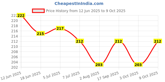 flipkart.com djuize 17 Rod Multicolor Abacus djuize Price History Graph from 12 Jun 2025 to 9 Oct 2025