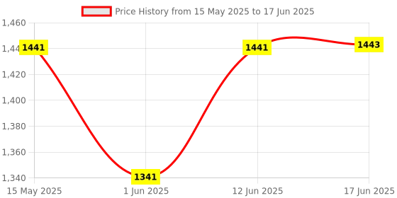 flipkart.com djuize 17 Rod Multicolor Abacus & Box Set Of 10 djuize Price History Graph from 15 May 2025 to 17 Jun 2025