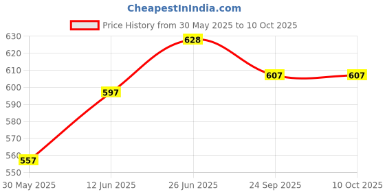 flipkart.com djuize 17 Rod Multicolor Abacus Set Of 5 djuize Price History Graph from 30 May 2025 to 9 Oct 2025
