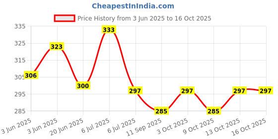 flipkart.com abica 17 Rod Multicolor Abacus with 2 Practice Workbooks - Level 1 abica Price History Graph from 3 Jun 2025 to 13 Oct 2025