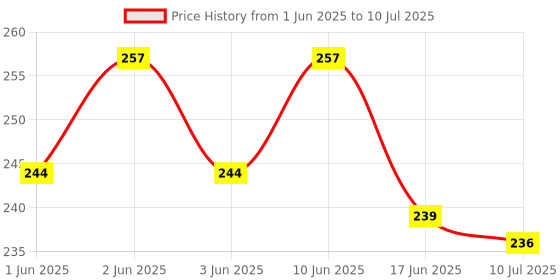 flipkart.com djuize 17 Rod Multicolor Abacus with Box djuize Price History Graph from 1 Jun 2025 to 10 Jul 2025