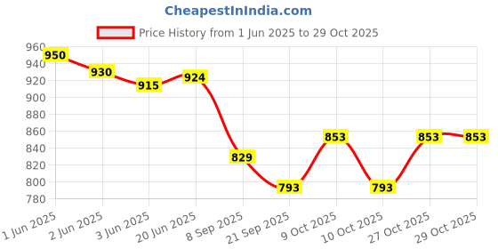 flipkart.com sae fashions 17 ROD ORANGE ABACUS KIT SET OF 10 sae fashions Price History Graph from 1 Jun 2025 to 29 Oct 2025