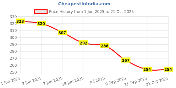 flipkart.com sae fashions 17 ROD ORANGE ABACUS KIT SET OF 3 sae fashions Price History Graph from 1 Jun 2025 to 21 Oct 2025