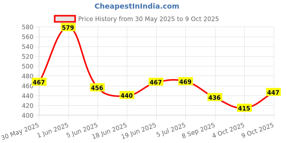 flipkart.com sae fashions 17 ROD ORANGE ABACUS KIT SET OF 5 sae fashions Price History Graph from 30 May 2025 to 9 Oct 2025