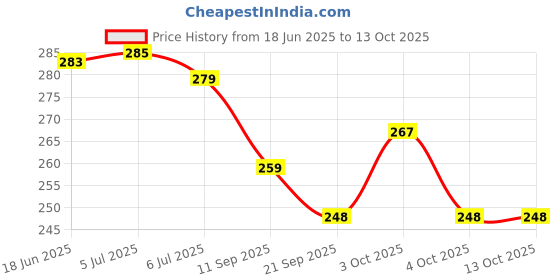 flipkart.com sae fashions 17 ROD ORANGE ABACUS KIT WITH BACK PACK sae fashions Price History Graph from 18 Jun 2025 to 12 Oct 2025