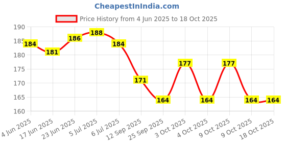 flipkart.com sae fashions 17 ROD ORANGE ABACUS KIT WITH BOX sae fashions Price History Graph from 4 Jun 2025 to 16 Oct 2025