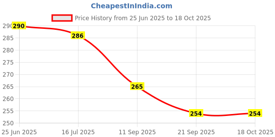 flipkart.com sae fashions 17 ROD ORANGE ABACUS KIT WITH BOX AND BACK PACK sae fashions Price History Graph from 25 Jun 2025 to 17 Oct 2025