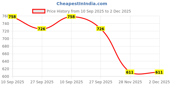 flipkart.com sae fashions 17 ROD ORANGE ABACUS KIT WITH BOX SET OF 5 sae fashions Price History Graph from 10 Sep 2025 to 2 Dec 2025