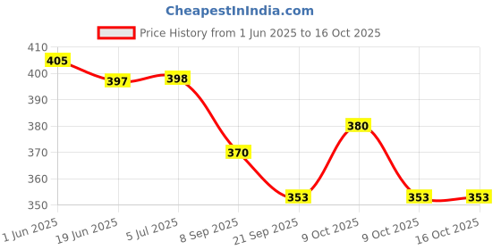 flipkart.com chinese abacus academy 17 ROD ORANGE STUDENTS KIT WITH BOX AND TWO WORK BOOKS chinese abacus academy Price History Graph from 1 Jun 2025 to 14 Oct 2025