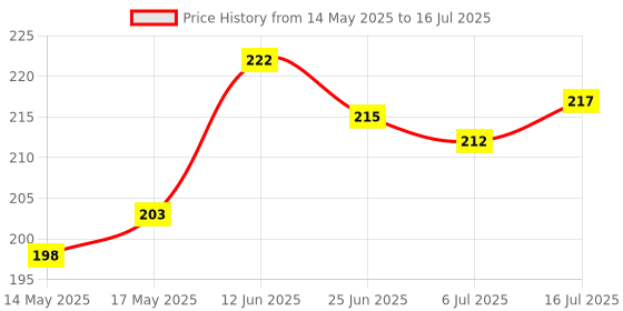flipkart.com gr trend 17 Rod Plastic Educational Abacus, Kids Arithmetic learning Calculating Tool gr trend Price History Graph from 14 May 2025 to 6 Jul 2025