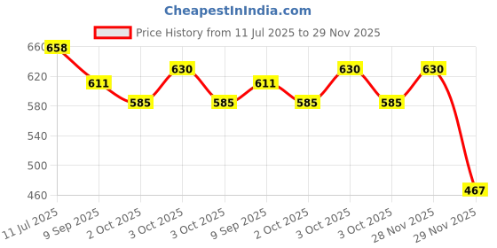 flipkart.com sae fashions 17 ROD RED AND YELLOW ABACUS KIT WITH BOX SET OF 3 sae fashions Price History Graph from 11 Jul 2025 to 29 Nov 2025