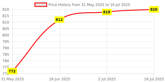 flipkart.com sae fashions 17 ROD RED AND YELLOW ABACUS KIT WITH BOX SET OF 5 sae fashions Price History Graph from 31 May 2025 to 16 Jul 2025