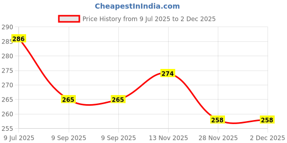 flipkart.com sae fashions 17 ROD WHITE ABACUS KIT WITH BACK PACK sae fashions Price History Graph from 9 Jul 2025 to 2 Dec 2025