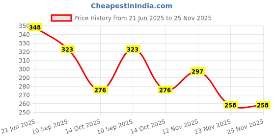 flipkart.com sae fashions 17 ROD WHITE ABACUS KIT WITH BOX AND BACK PACK sae fashions Price History Graph from 21 Jun 2025 to 25 Nov 2025