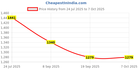 flipkart.com sae fashions 17 ROD WHITE ABACUS KIT WITH BOX SET OF 10 sae fashions Price History Graph from 24 Jul 2025 to 7 Oct 2025
