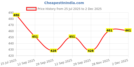 flipkart.com sae fashions 17 ROD WHITE ABACUS KIT WITH BOX SET OF 3 sae fashions Price History Graph from 25 Jul 2025 to 2 Dec 2025