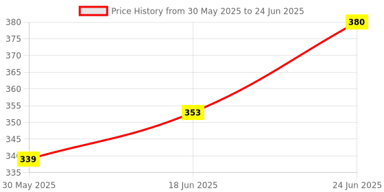 flipkart.com chinese abacus academy 17 ROD WHITE STUDENTS KIT WITH BOX AND TWO WORK BOOKS chinese abacus academy Price History Graph from 30 May 2025 to 24 Jun 2025
