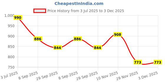 flipkart.com sae fashions 17 ROD WHITEABACUS KIT SET OF 10 sae fashions Price History Graph from 3 Jul 2025 to 3 Dec 2025