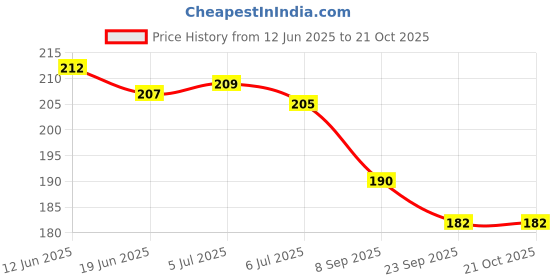 flipkart.com sae fashions 17 ROD WHITEABACUS KIT SET OF 2 sae fashions Price History Graph from 12 Jun 2025 to 20 Oct 2025