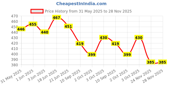 flipkart.com sae fashions 17 ROD YELLOW ABACUS KIT SET OF 5 sae fashions Price History Graph from 31 May 2025 to 24 Nov 2025