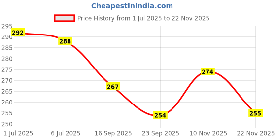 flipkart.com sae fashions 17 ROD YELLOW ABACUS KIT WITH BOX AND BACK PACK sae fashions Price History Graph from 1 Jul 2025 to 22 Nov 2025