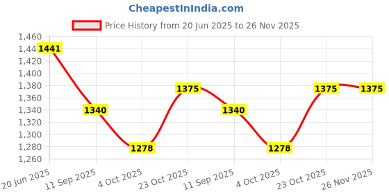 flipkart.com sae fashions 17 ROD YELLOW ABACUS KIT WITH BOX SET OF 10 sae fashions Price History Graph from 20 Jun 2025 to 25 Nov 2025