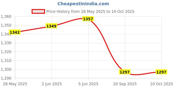 flipkart.com djuize 17 Rod Yellow Abacus With Box-Pack Of 10 djuize Price History Graph from 28 May 2025 to 9 Oct 2025