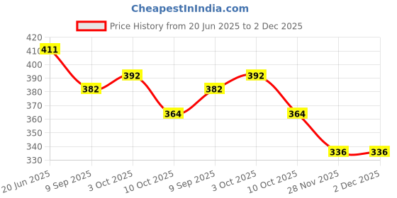 flipkart.com sae fashions 17 ROD YELLOW AND RED ABACUS KIT SET OF 3 sae fashions Price History Graph from 20 Jun 2025 to 2 Dec 2025